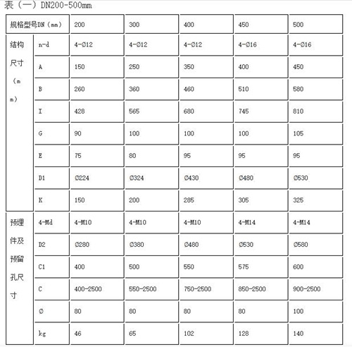 墻式鑄鐵鑲銅閘門部分型號尺寸參數(shù)表