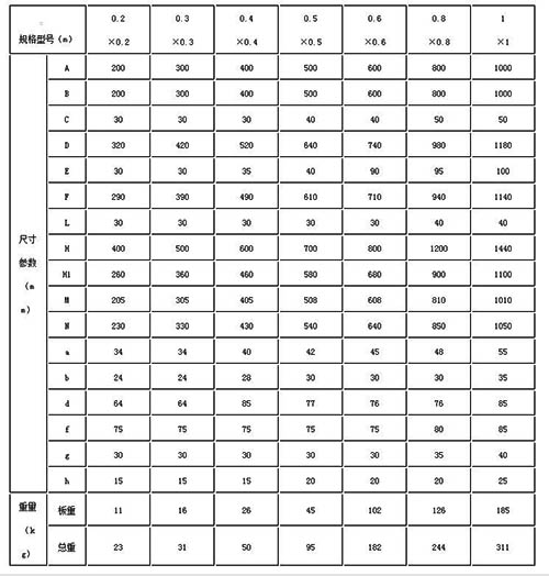 SSFZ型雙向止水渠道鑄鐵閘門(mén)部分型號(hào)規(guī)格參數(shù)表