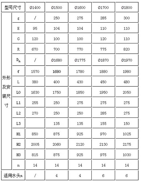 SSYZ型渠道閘門(mén)部分規(guī)格型號(hào)尺寸參數(shù)表