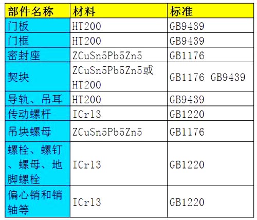 高壓鑄鐵閘門材質(zhì)要求標(biāo)準(zhǔn)